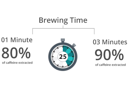如果我冲泡的时间更长，咖啡因的含量会增加吗?